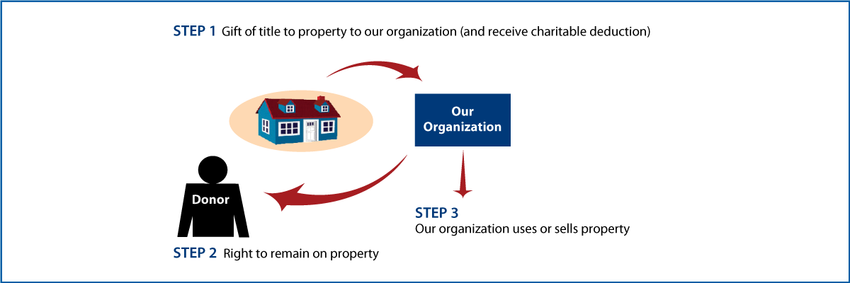 Gift of Personal Residence or Farm with Retained Life Estate Thumbnail