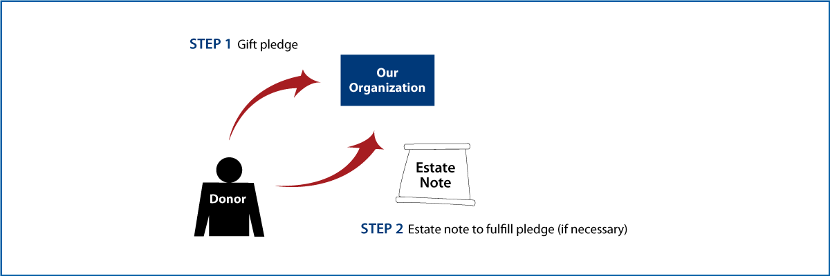 Gifts by Estate Note Diagram. Description of image is listed below.