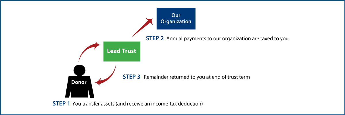 Grantor Lead Trust Thumbnail