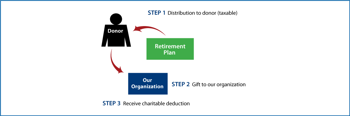 Gifts from Retirement Plans During Life Thumbnail