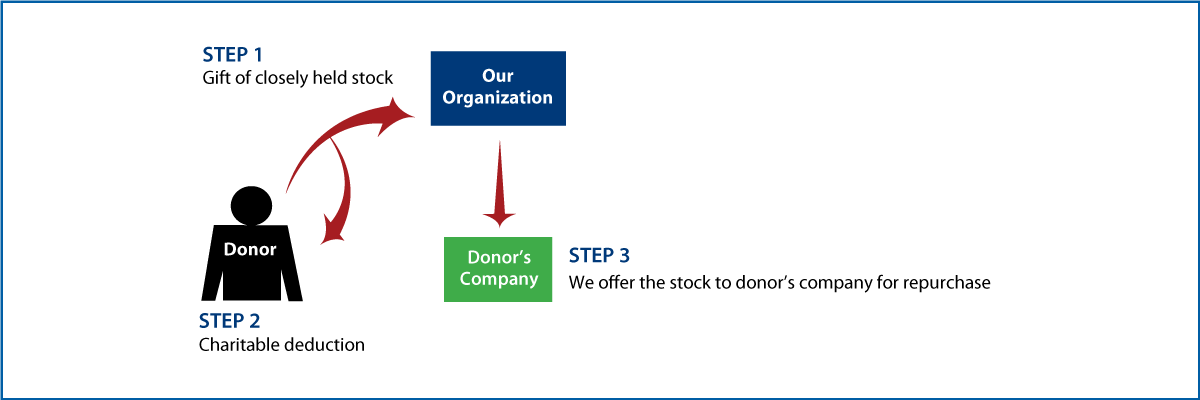 Closely Held Business Stock Diagram. Description of image is listed below.